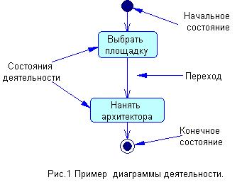 Дайте определение понятию диаграмма деятельности