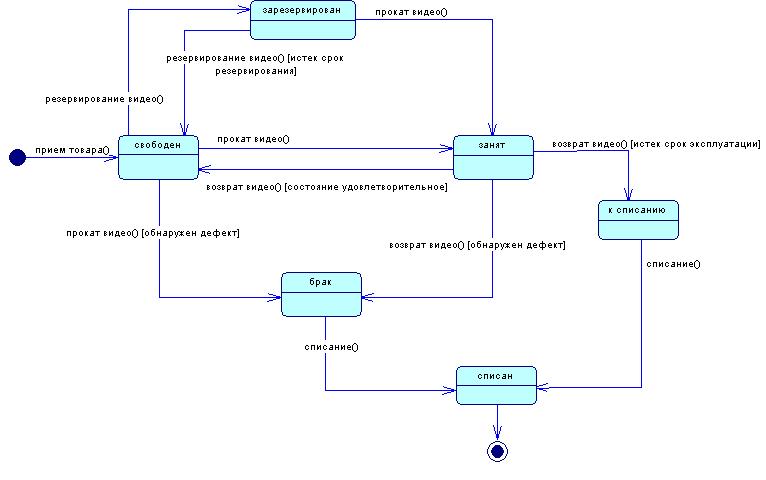 Диаграмма статическое поведение определенного объекта через состояния и переходы состояний