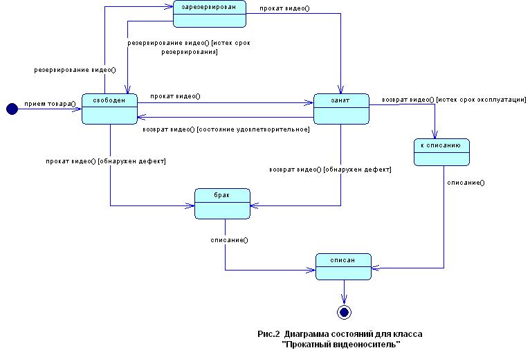  15     Unified Modeling  Language UML